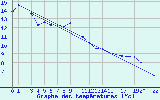 Courbe de tempratures pour Mont-Rigi (Be)