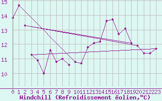Courbe du refroidissement olien pour Cabestany (66)