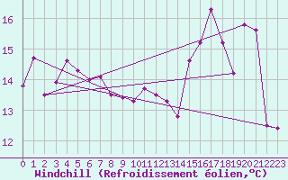 Courbe du refroidissement olien pour Luxeuil (70)