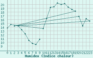 Courbe de l'humidex pour Saint-Brieuc (22)