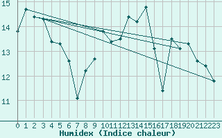 Courbe de l'humidex pour Rhyl