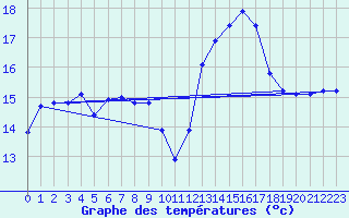 Courbe de tempratures pour Ouessant (29)