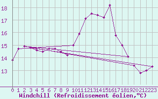 Courbe du refroidissement olien pour Blus (40)