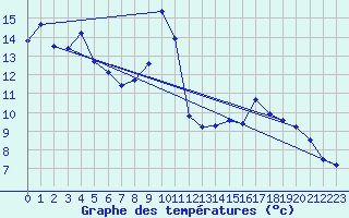Courbe de tempratures pour Grau Roig (And)