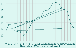 Courbe de l'humidex pour Sausseuzemare-en-Caux (76)