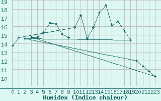 Courbe de l'humidex pour Santa Maria, Val Mestair