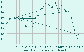 Courbe de l'humidex pour Cherbourg (50)