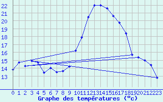 Courbe de tempratures pour Valence (26)