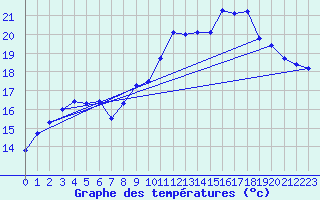 Courbe de tempratures pour La Beaume (05)