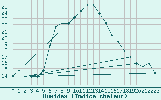 Courbe de l'humidex pour Turaif