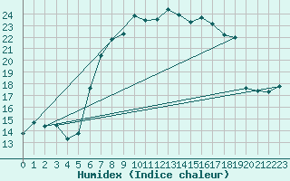 Courbe de l'humidex pour Payerne (Sw)