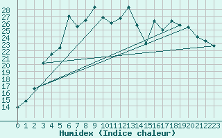 Courbe de l'humidex pour Ahtari