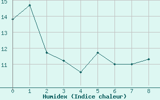 Courbe de l'humidex pour Sampolo (2A)