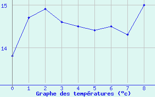 Courbe de tempratures pour Oksoy Fyr