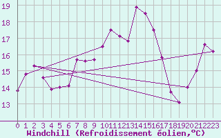 Courbe du refroidissement olien pour Moleson (Sw)