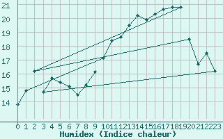 Courbe de l'humidex pour Mimet (13)