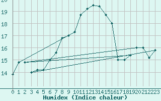 Courbe de l'humidex pour Monte Scuro