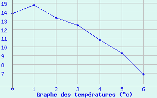 Courbe de tempratures pour Sundre