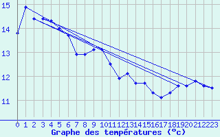 Courbe de tempratures pour Vaeroy Heliport