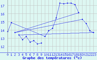 Courbe de tempratures pour Gourdon (46)