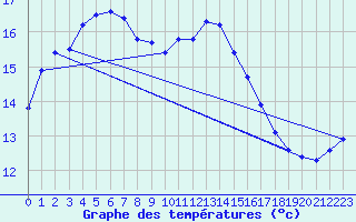 Courbe de tempratures pour Ile de Brhat (22)