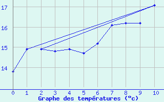 Courbe de tempratures pour Greifswald