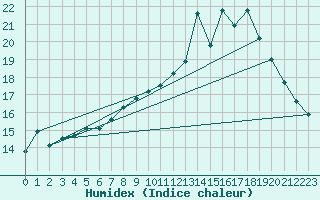 Courbe de l'humidex pour Houdelaincourt (55)