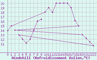 Courbe du refroidissement olien pour Kairouan