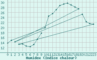 Courbe de l'humidex pour Bulson (08)