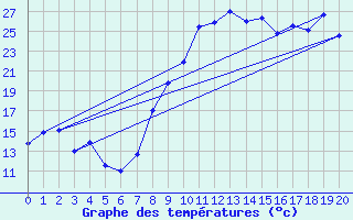 Courbe de tempratures pour Digne les Bains (04)