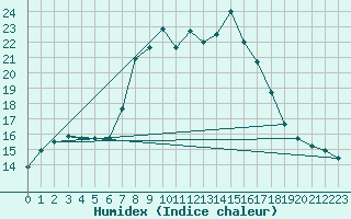 Courbe de l'humidex pour Weissensee / Gatschach