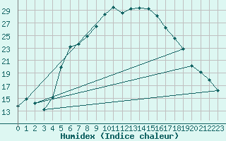 Courbe de l'humidex pour Abed