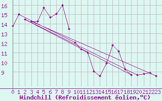 Courbe du refroidissement olien pour Priay (01)