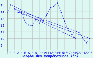 Courbe de tempratures pour Lachen / Galgenen