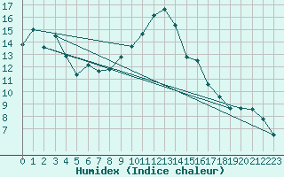 Courbe de l'humidex pour Scampton