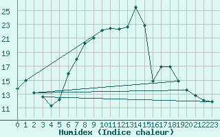 Courbe de l'humidex pour Casale Monferrato