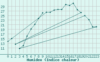 Courbe de l'humidex pour Luedge-Paenbruch