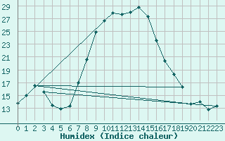 Courbe de l'humidex pour Caransebes