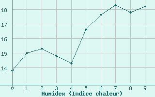 Courbe de l'humidex pour Tirschenreuth-Loderm