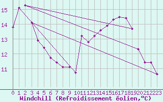 Courbe du refroidissement olien pour Sanary-sur-Mer (83)