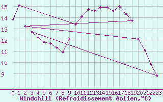 Courbe du refroidissement olien pour Saalbach