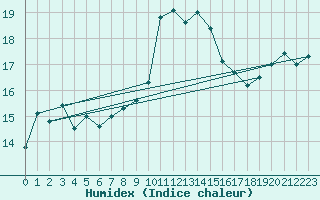 Courbe de l'humidex pour Ile Rousse (2B)