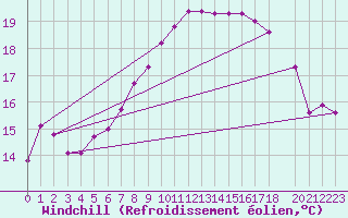 Courbe du refroidissement olien pour Reutte