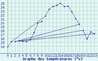 Courbe de tempratures pour Heino Aws