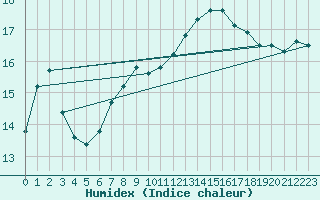 Courbe de l'humidex pour Aberdaron