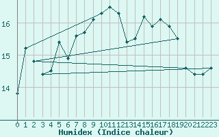 Courbe de l'humidex pour Sherkin Island