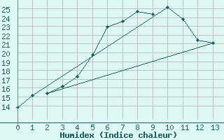 Courbe de l'humidex pour Lumparland Langnas