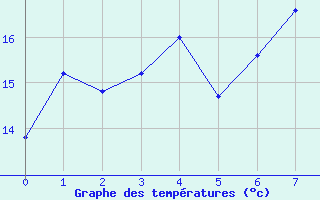 Courbe de tempratures pour Pelkosenniemi Pyhatunturi