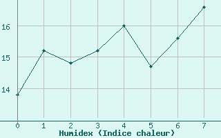 Courbe de l'humidex pour Pelkosenniemi Pyhatunturi