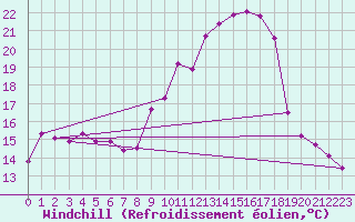 Courbe du refroidissement olien pour Mhleberg